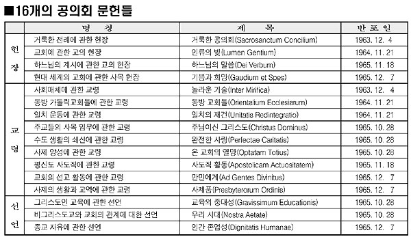 [제2차 바티칸공의회의 가르침] 공의회 문헌들 (1)“아직도 계속되는 공의회”